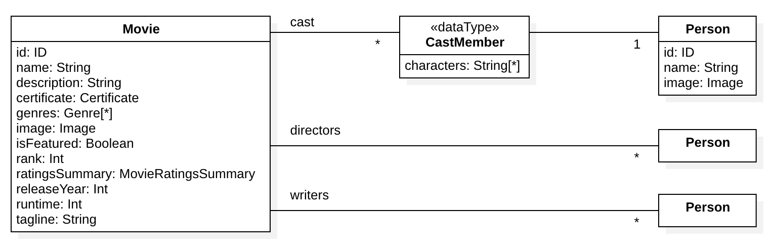 Movie Domain Model